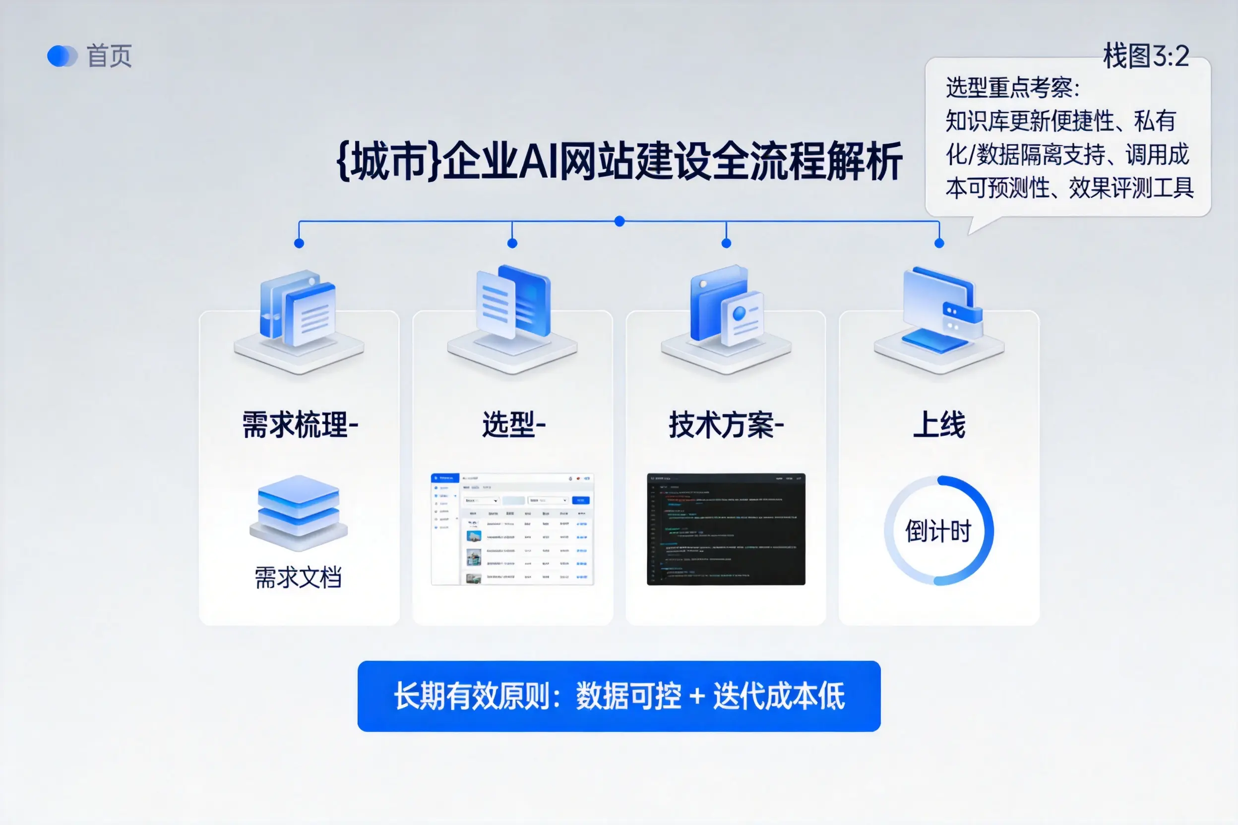 阿拉善企业AI网站建设如何入门？从需求梳理到上线全流程解析