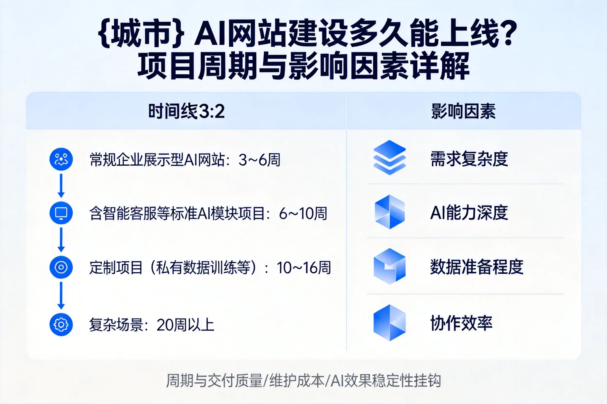 阿拉善AI网站建设多久能上线？项目周期与影响因素详解