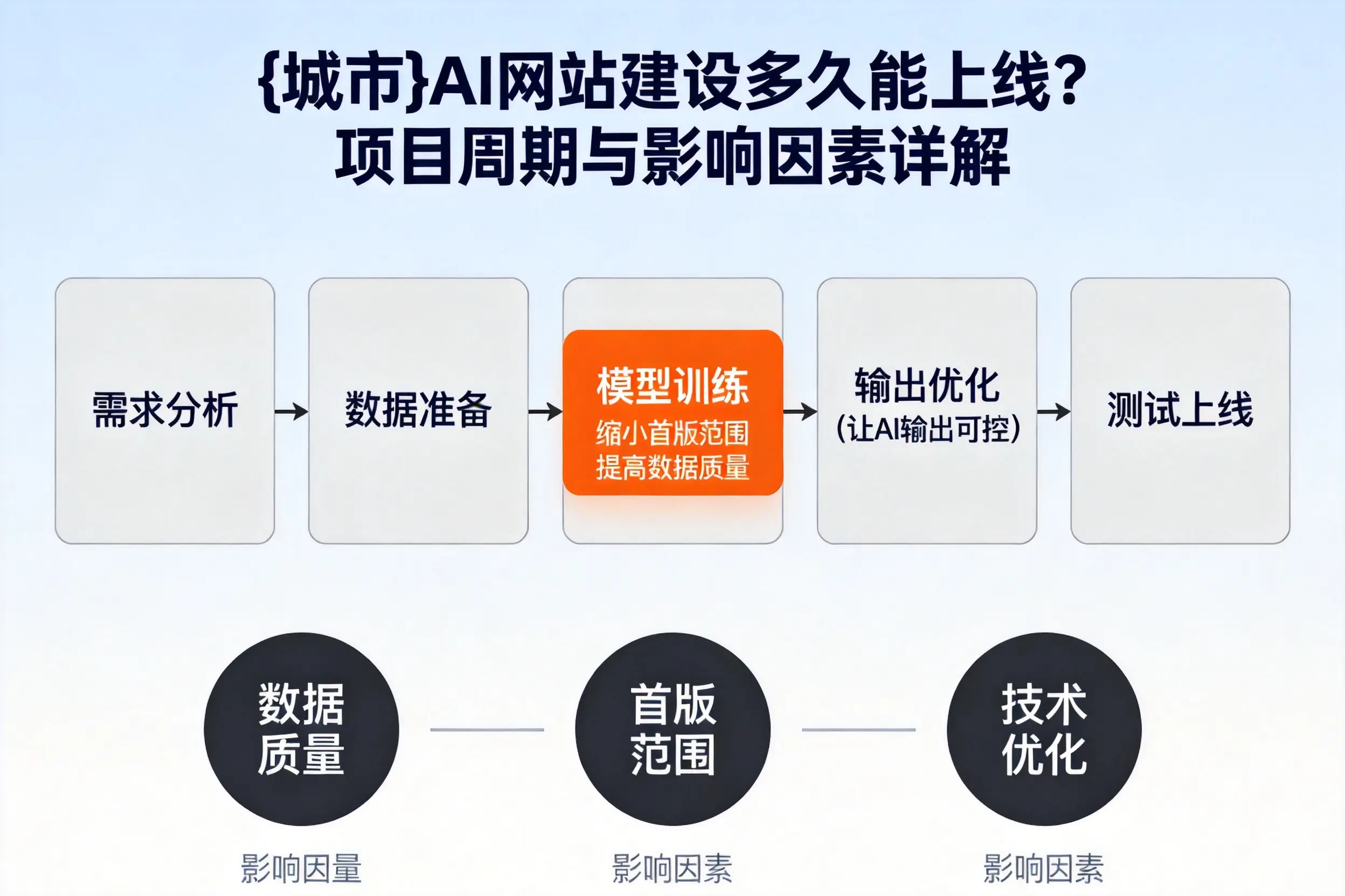 阿拉善AI网站建设多久能上线？项目周期与影响因素详解