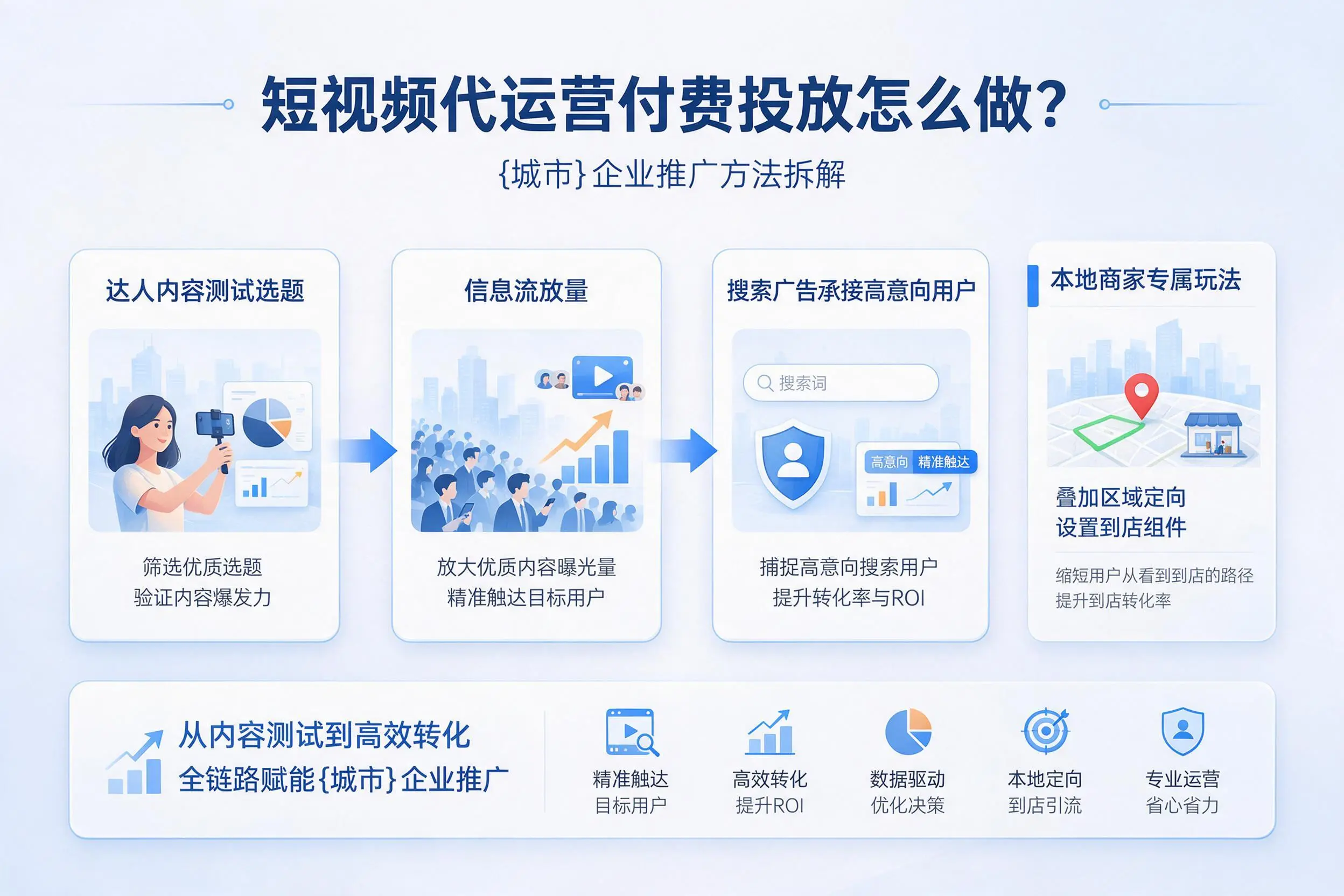 短视频代运营付费投放怎么做？阿拉善企业推广方法拆解