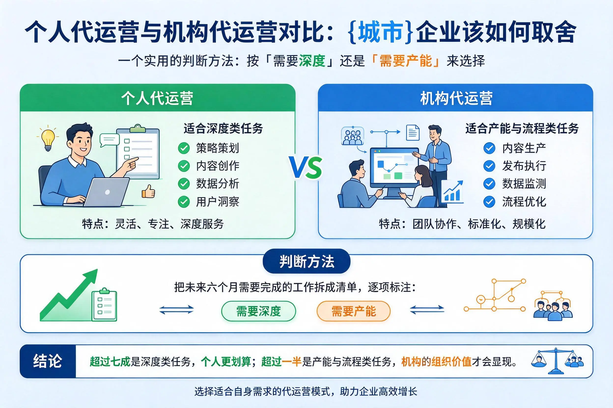 个人代运营与机构代运营对比：阿拉善企业该如何取舍