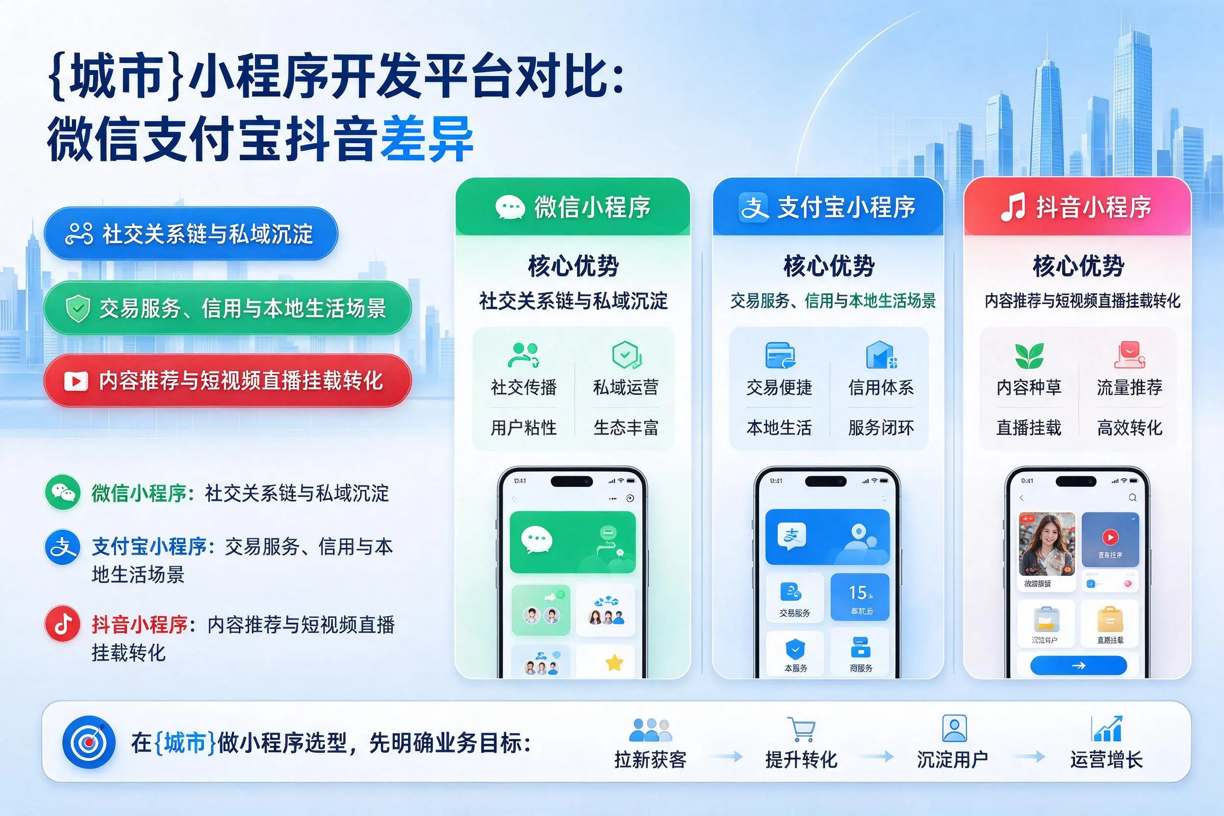 阿拉善小程序开发平台对比：微信支付宝抖音差异