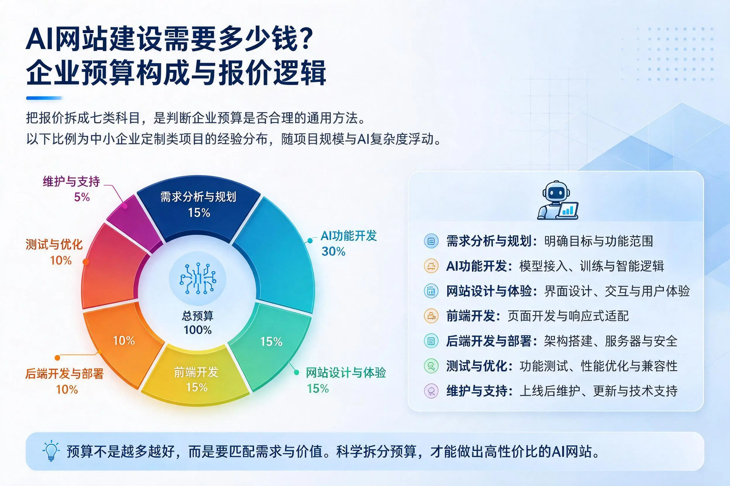 AI网站建设需要多少钱？阿拉善企业预算构成与报价逻辑