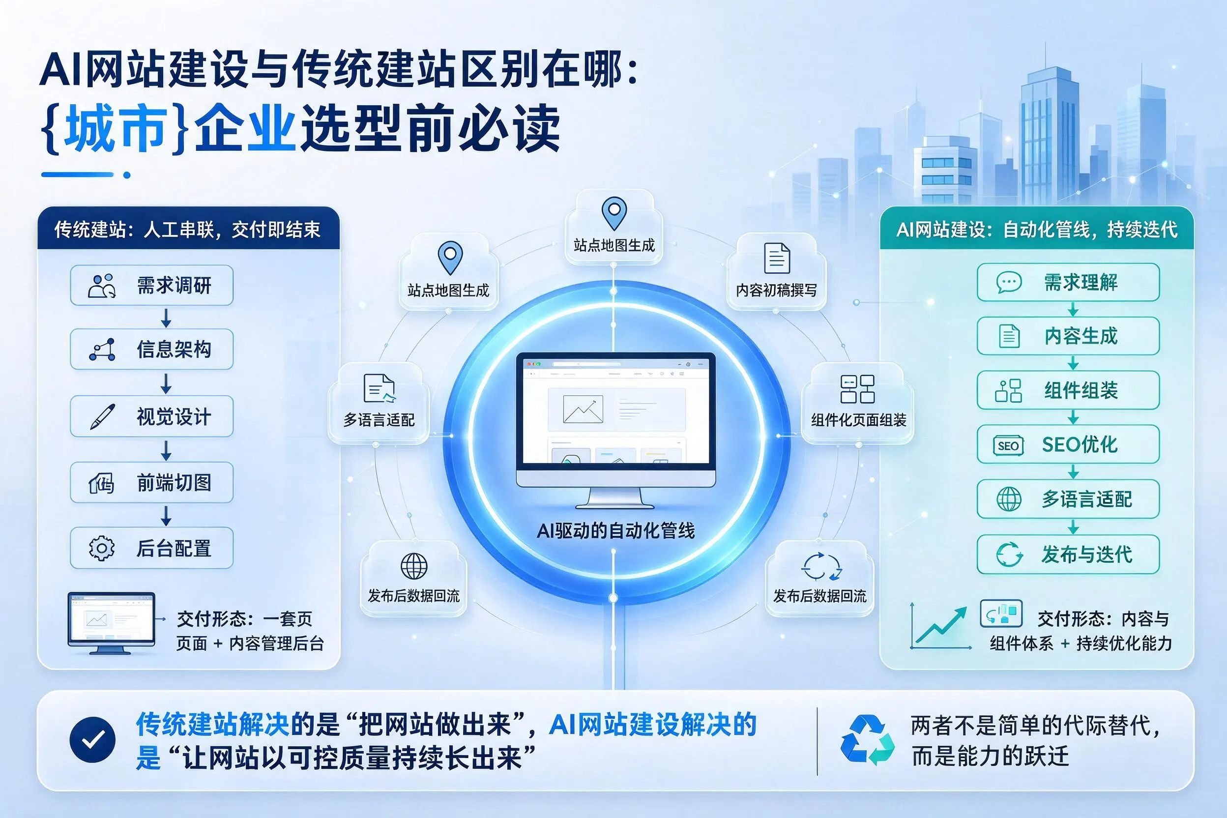 AI网站建设与传统建站区别在哪：阿拉善企业选型前必读