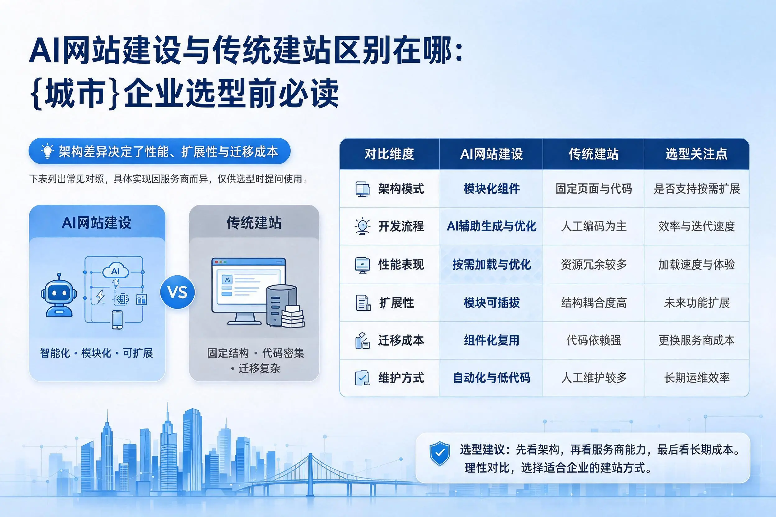 AI网站建设与传统建站区别在哪：阿拉善企业选型前必读