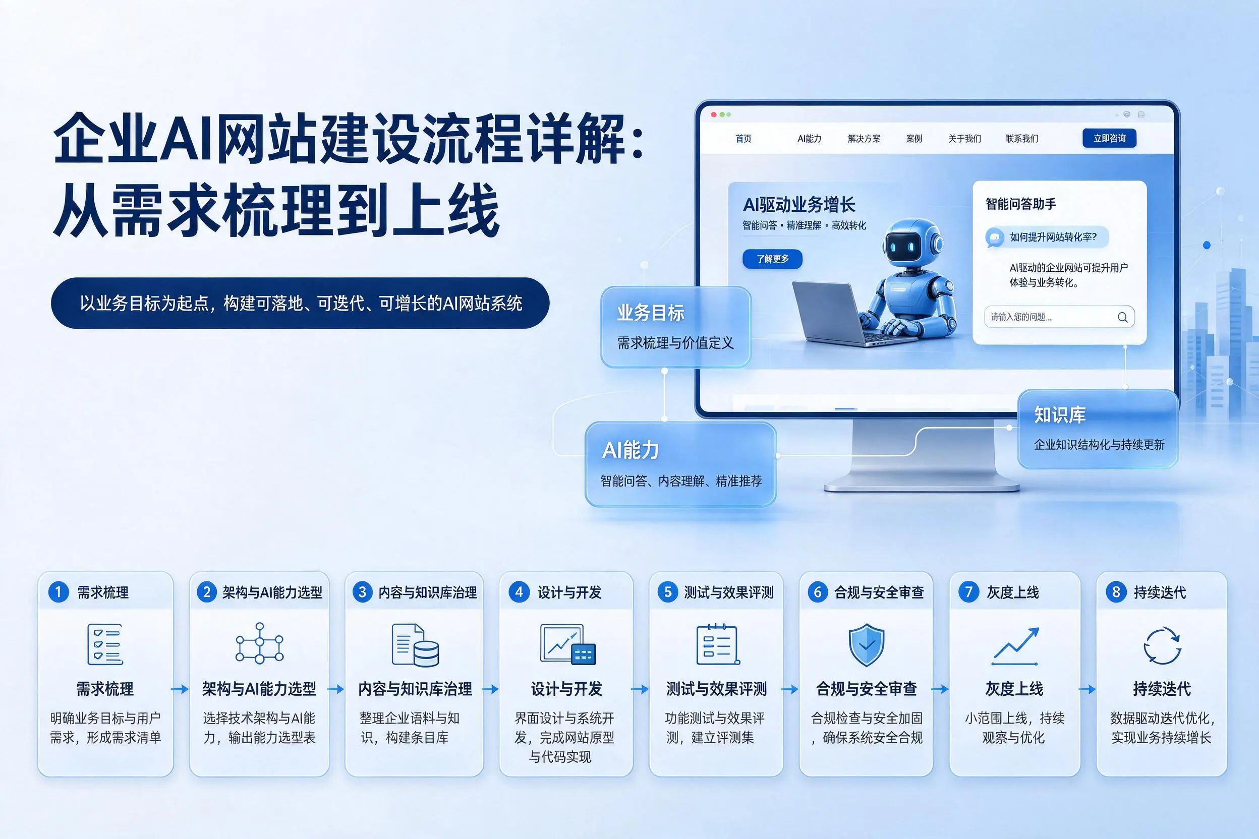 阿拉善企业AI网站建设流程详解：从需求梳理到上线