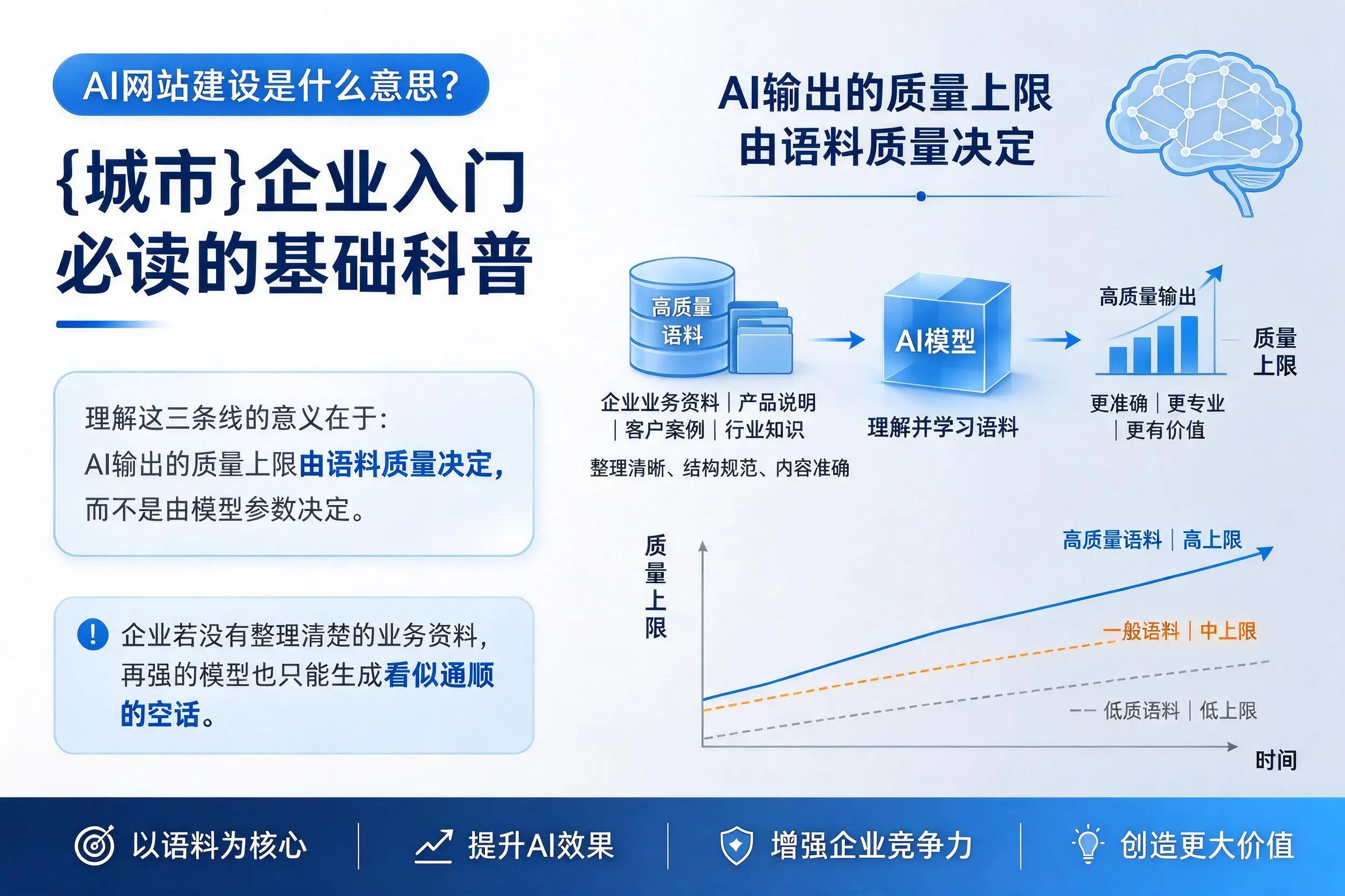 AI网站建设是什么意思?阿拉善企业入门必读的基础科普