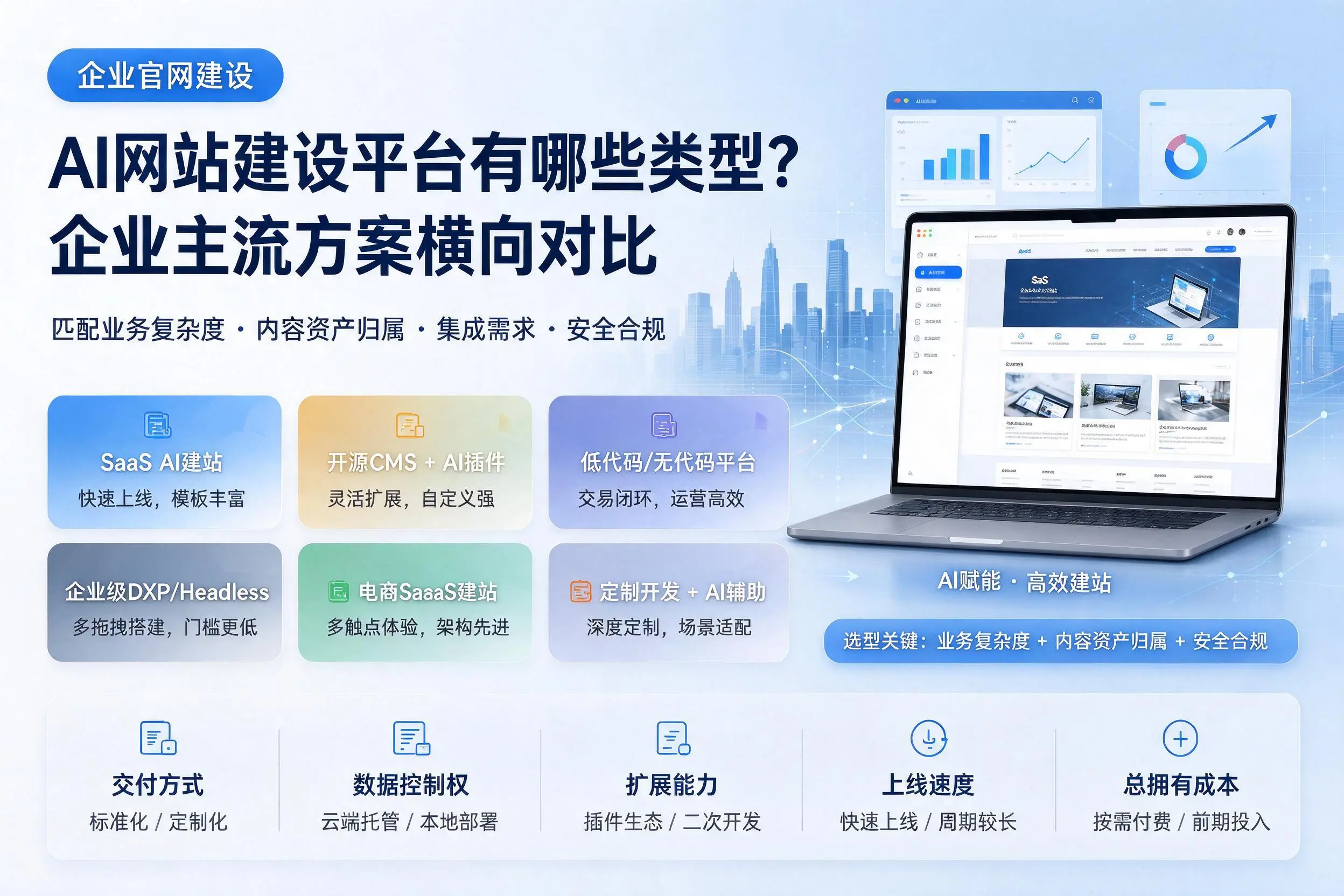 AI网站建设平台有哪些类型?阿拉善企业主流方案横向对比
