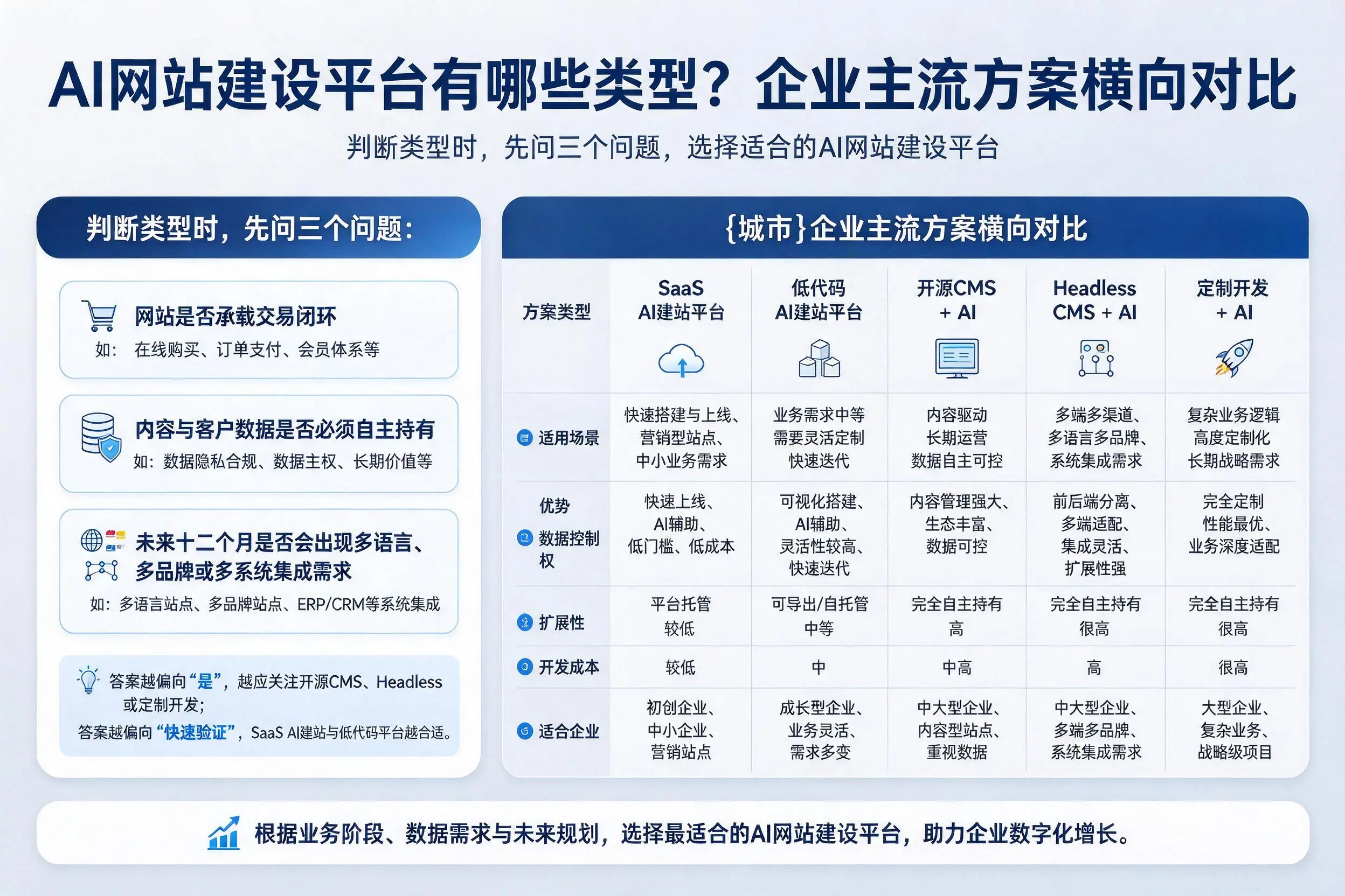 AI网站建设平台有哪些类型?阿拉善企业主流方案横向对比