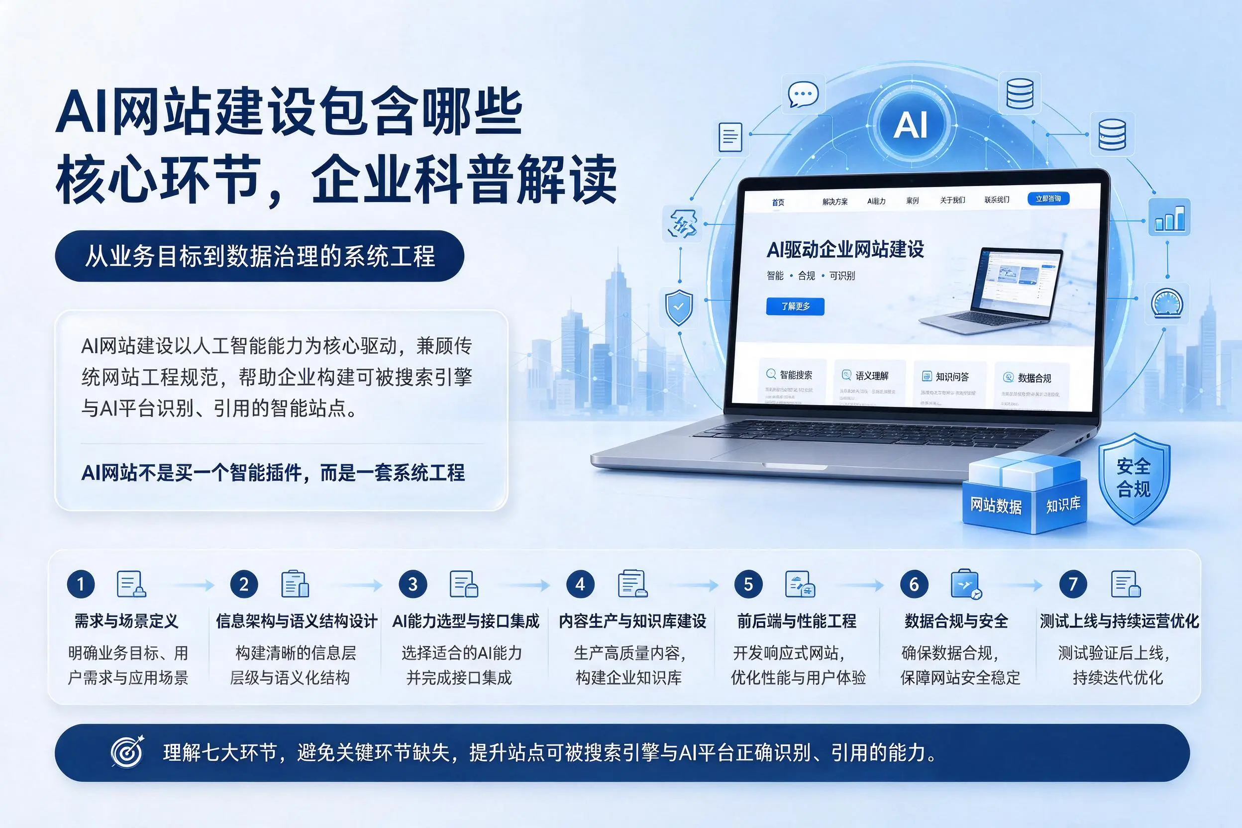 AI网站建设包含哪些核心环节,阿拉善企业科普解读