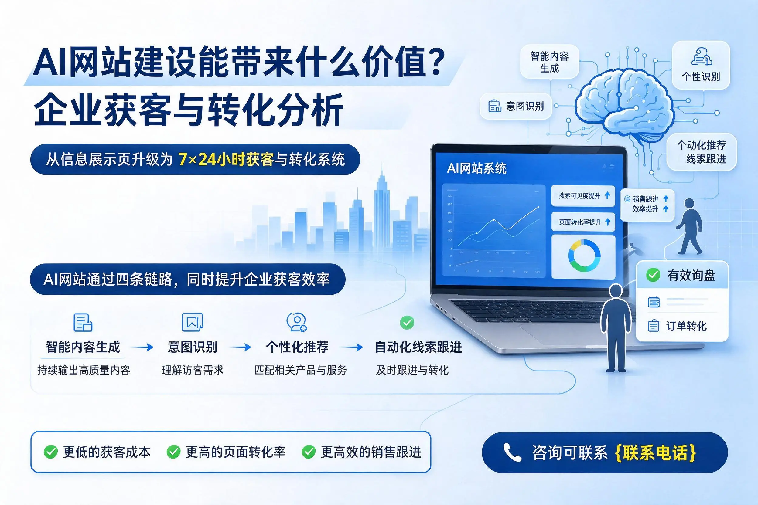 AI网站建设能带来什么价值?阿拉善企业获客与转化分析
