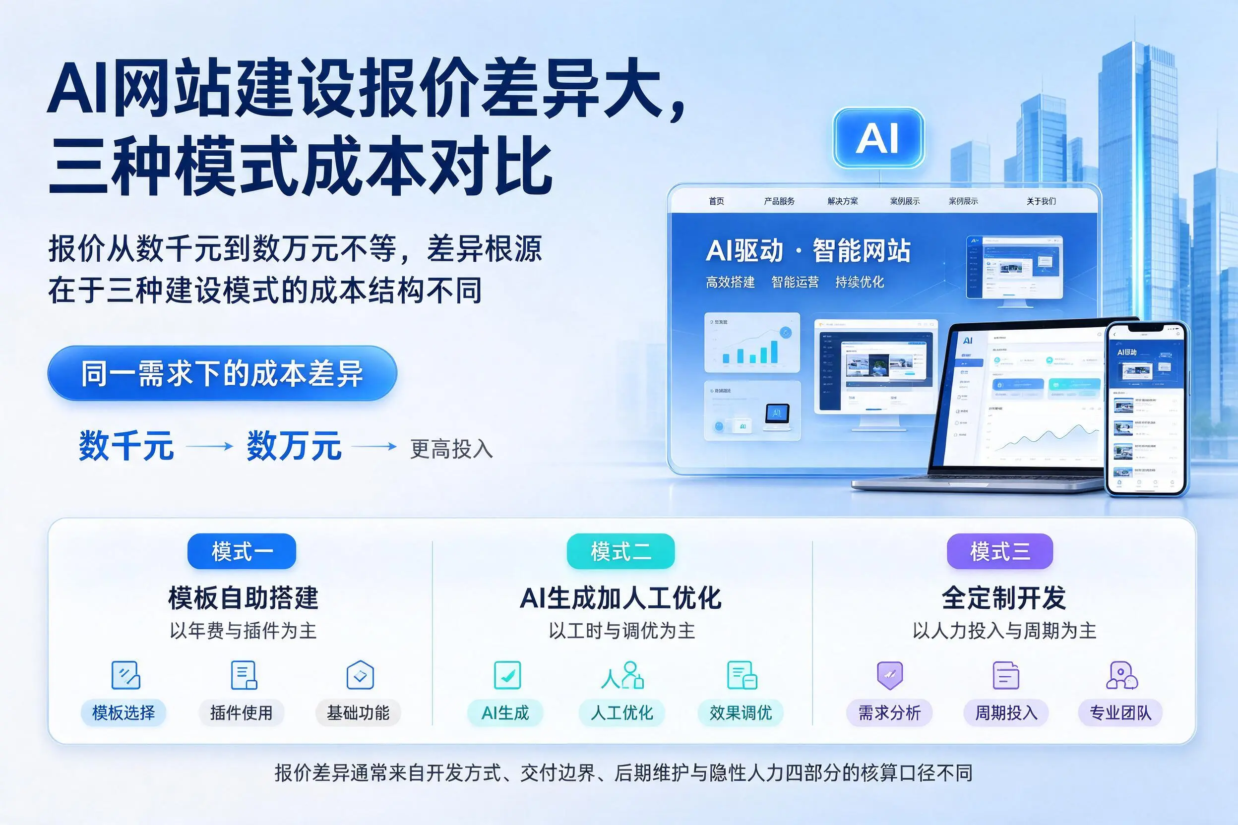 阿拉善AI网站建设报价差异大,三种模式成本对比