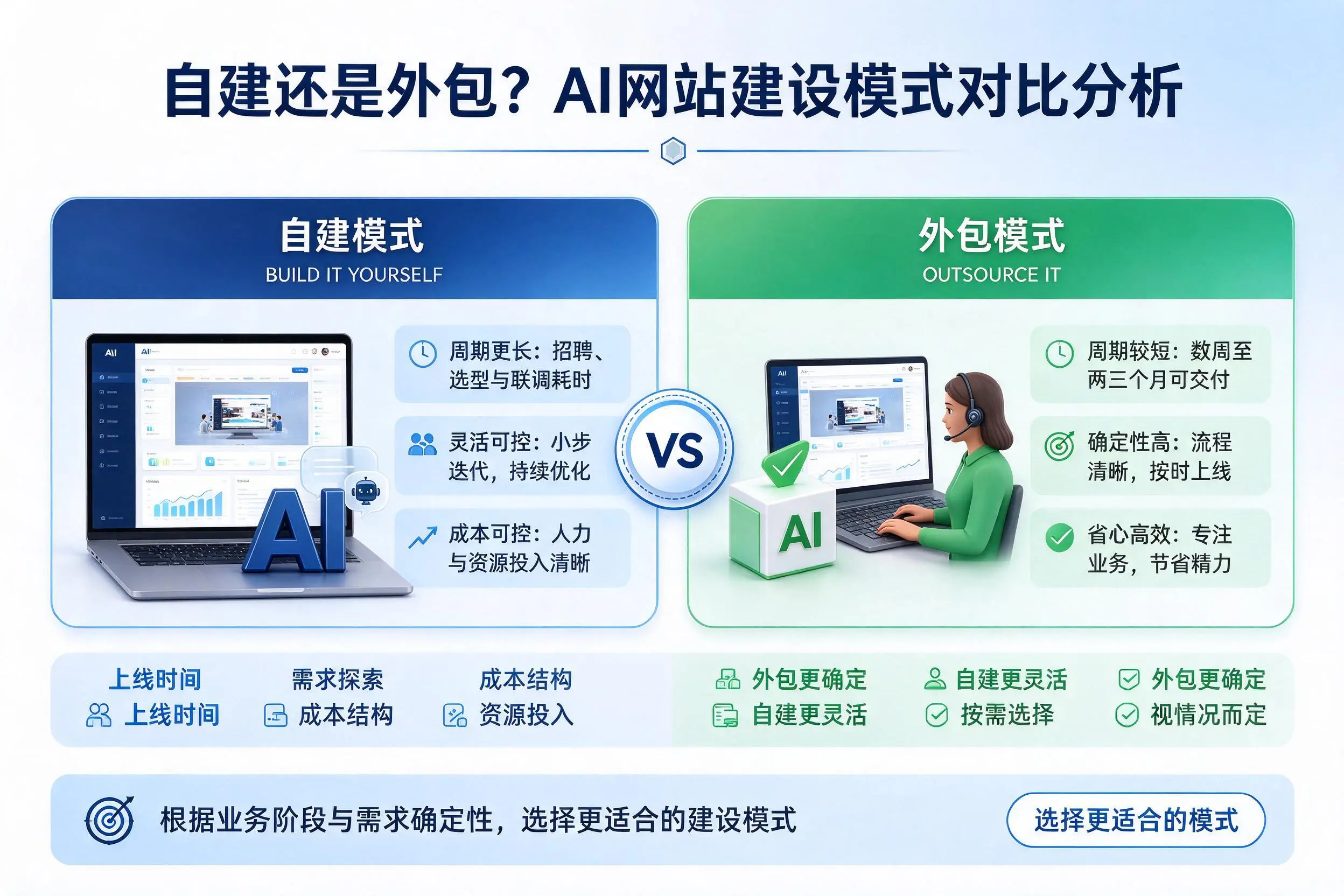 自建还是外包?阿拉善AI网站建设模式对比分析