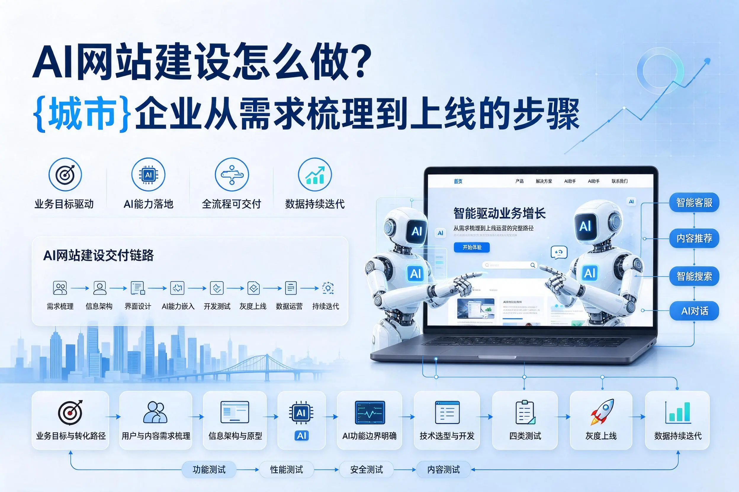AI网站建设怎么做?阿拉善企业从需求梳理到上线的步骤