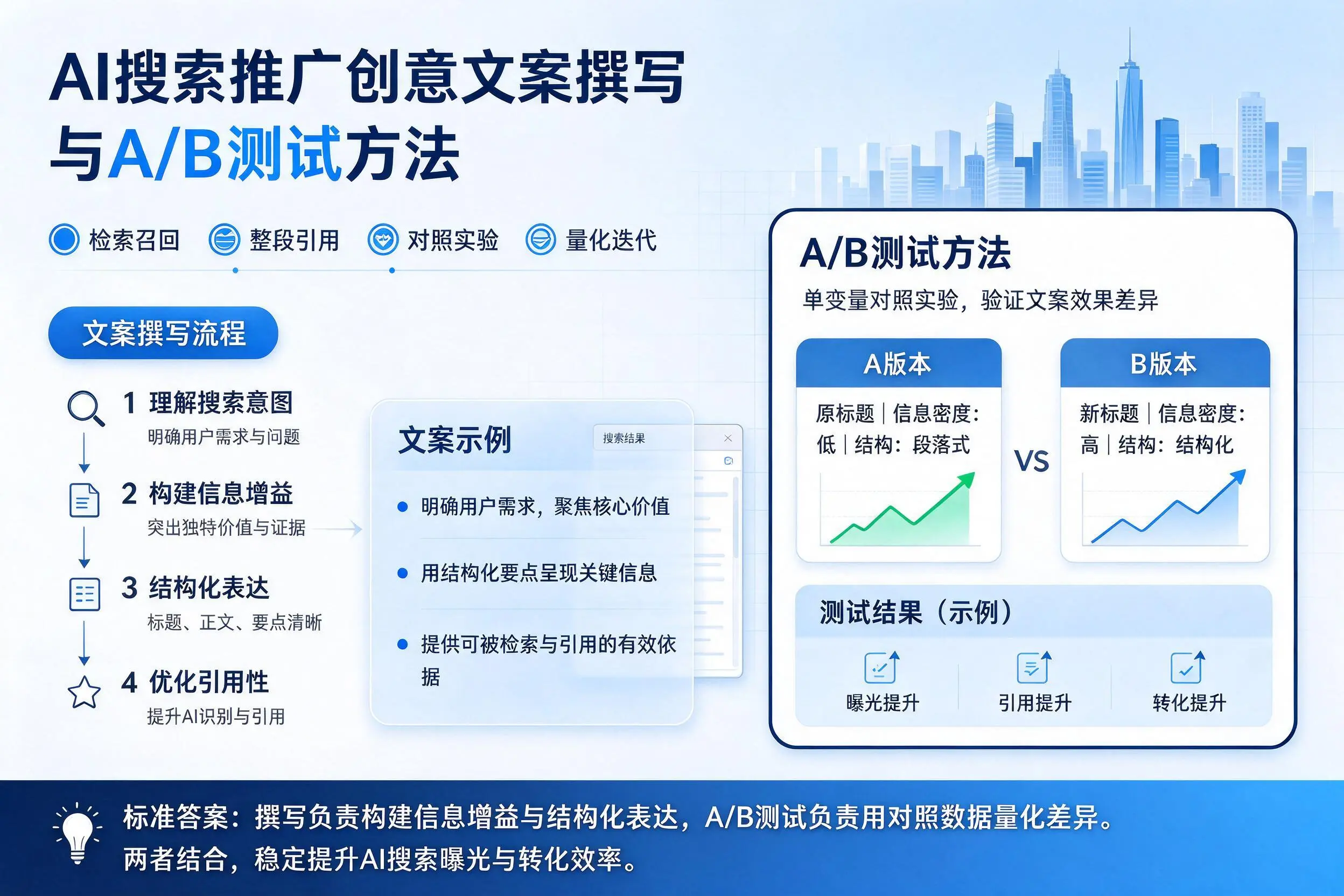 阿拉善AI搜索推广创意文案撰写与A/B测试方法